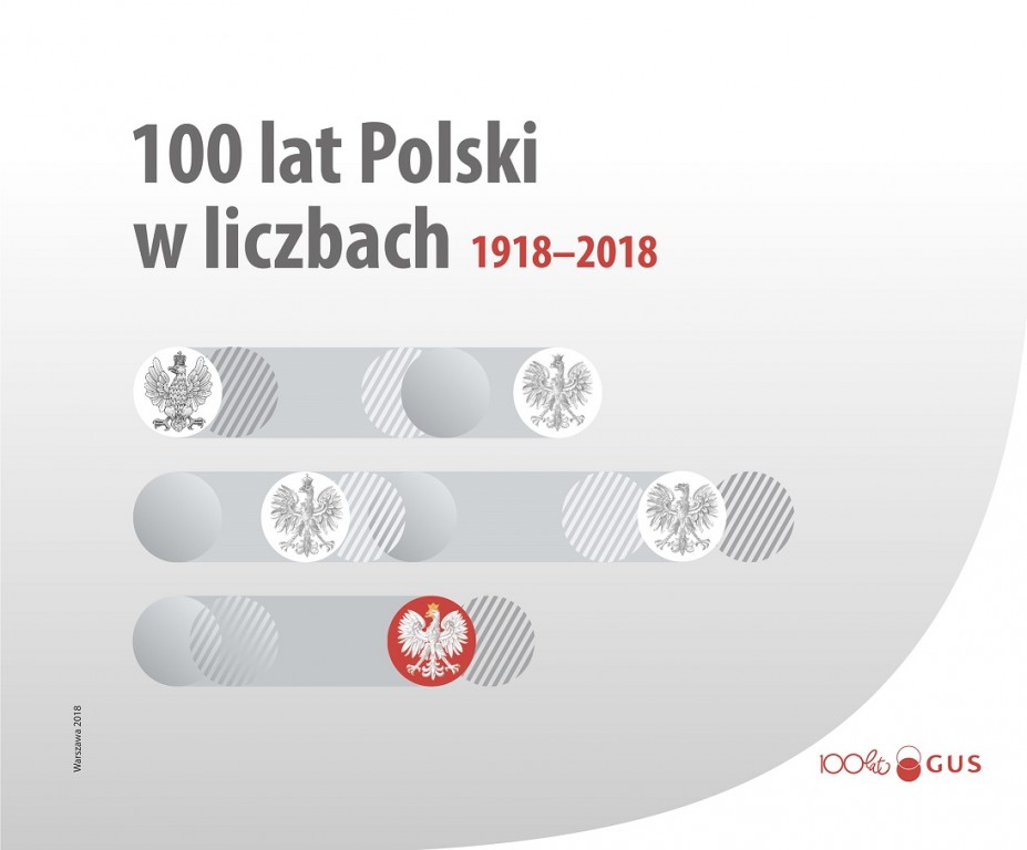 100 Lat Polski W Liczbach. Publikacja GUS - Dziennik Warto Wiedzieć